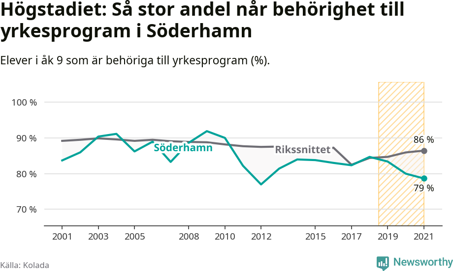 Graf: Andel behöriga till yrkesprogram efter högstadiet Söderhamns kommun